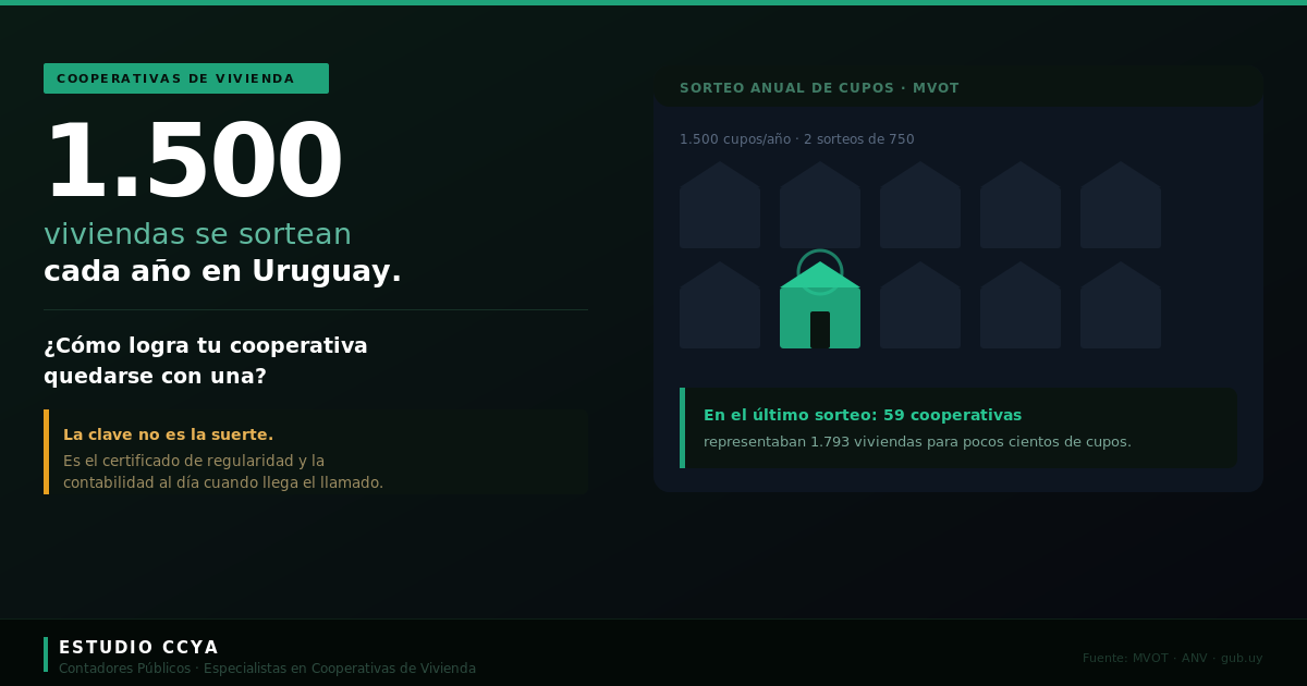 Sorteo de cupos del MVOT para cooperativas de vivienda — 1.500 viviendas por año