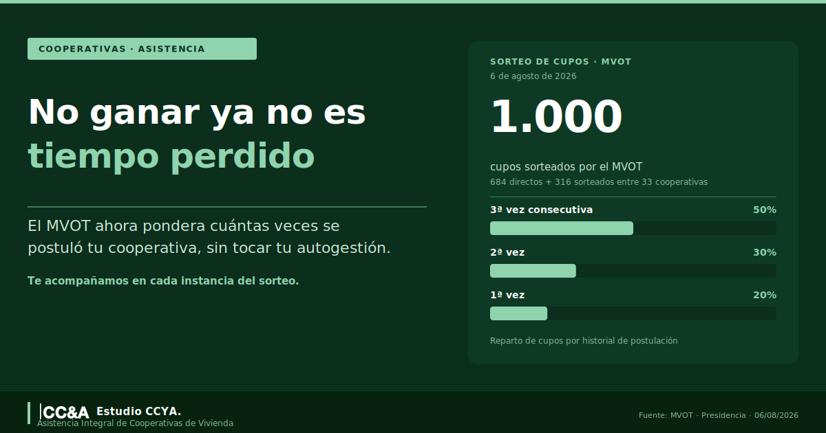 Sorteo de cupos del MVOT 2026: nuevo criterio de adjudicación por historial de participación para cooperativas de vivienda